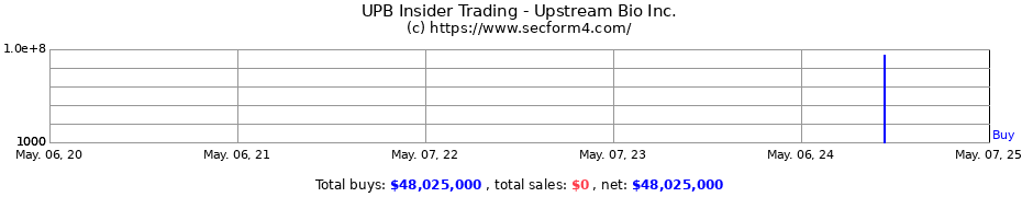 Insider Trading Transactions for Upstream Bio Inc.