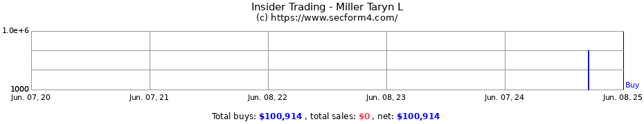 Insider Trading Transactions for Miller Taryn L