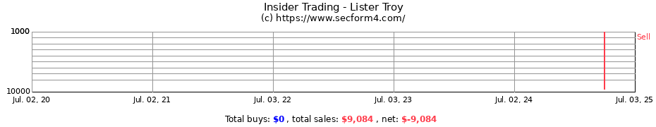 Insider Trading Transactions for Lister Troy