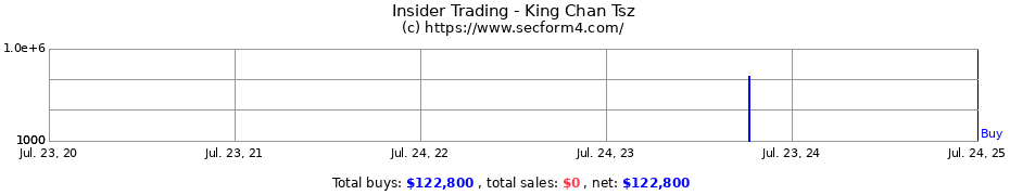 Insider Trading Transactions for King Chan Tsz