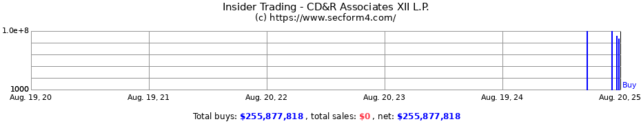 Insider Trading Transactions for CD&R Associates XII L.P.