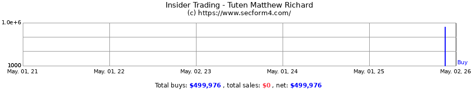 Insider Trading Transactions for Tuten Matthew Richard