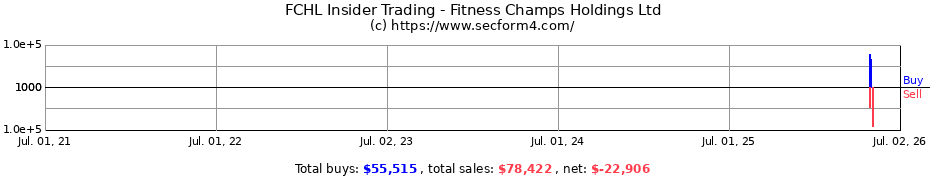Insider Trading Transactions for Fitness Champs Holdings Ltd