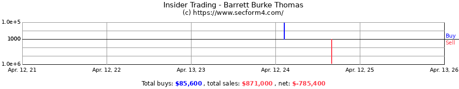 Insider Trading Transactions for Barrett Burke Thomas