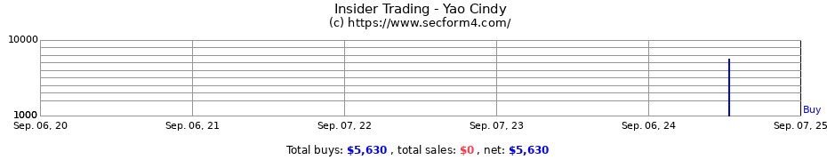 Insider Trading Transactions for Yao Cindy
