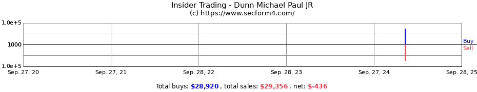 Insider Trading Transactions for Dunn Michael Paul JR