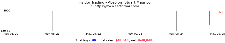 Insider Trading Transactions for Absolom Stuart Maurice