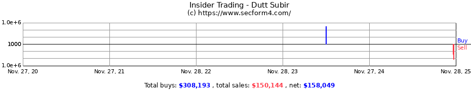 Insider Trading Transactions for Dutt Subir