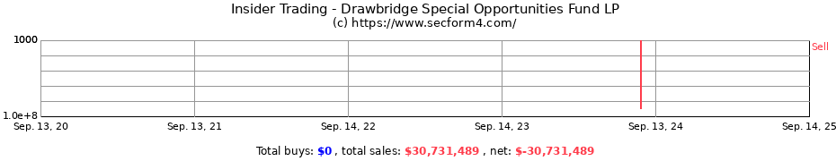 Insider Trading Transactions for Drawbridge Special Opportunities Fund LP