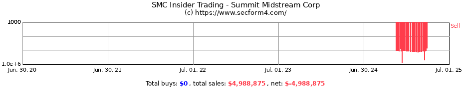 Insider Trading Transactions for Summit Midstream Corp
