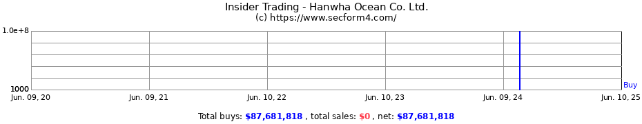 Insider Trading Transactions for Hanwha Ocean Co. Ltd.