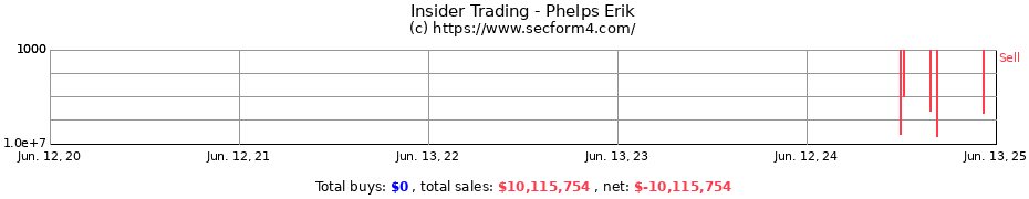 Insider Trading Transactions for Phelps Erik