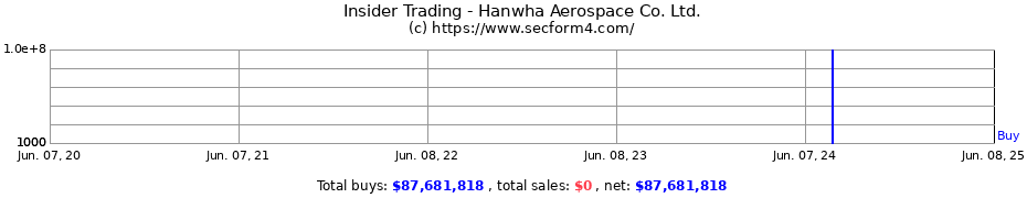 Insider Trading Transactions for Hanwha Aerospace Co. Ltd.