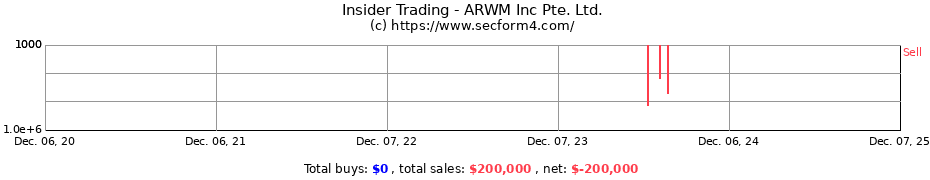 Insider Trading Transactions for ARWM Inc Pte. Ltd.
