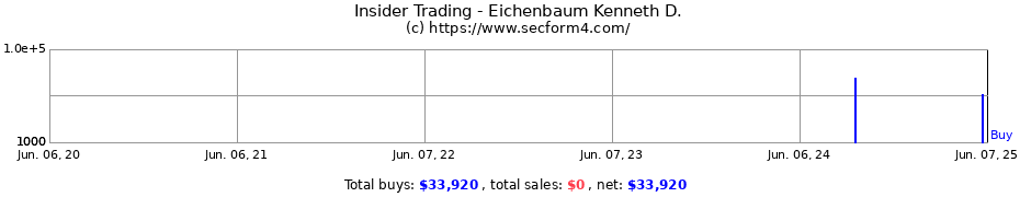Insider Trading Transactions for Eichenbaum Kenneth D.