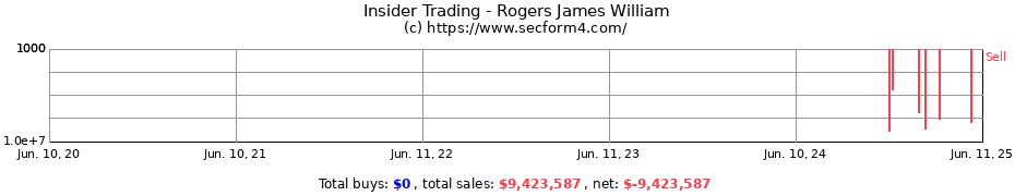 Insider Trading Transactions for Rogers James William