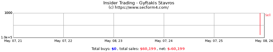 Insider Trading Transactions for Gyftakis Stavros