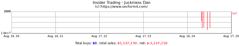 Insider Trading Transactions for Juckniess Dan