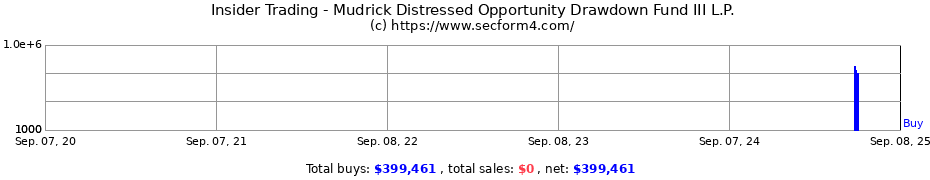 Insider Trading Transactions for Mudrick Distressed Opportunity Drawdown Fund III L.P.