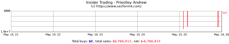 Insider Trading Transactions for Priestley Andrew