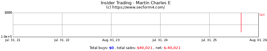 Insider Trading Transactions for Martin Charles E