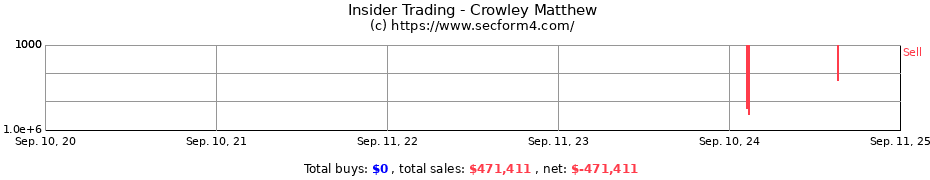 Insider Trading Transactions for Crowley Matthew