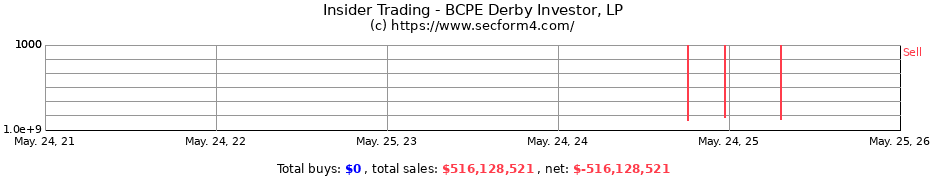 Insider Trading Transactions for BCPE Derby Investor, LP