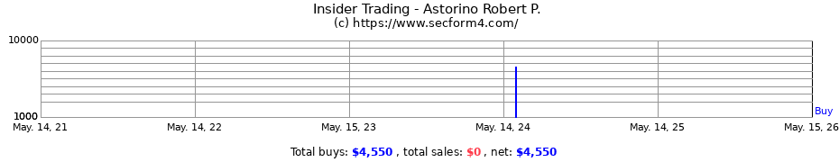 Insider Trading Transactions for Astorino Robert P.
