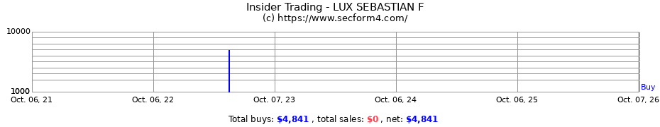 Insider Trading Transactions for LUX SEBASTIAN F