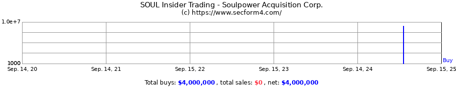 Insider Trading Transactions for Soulpower Acquisition Corp.