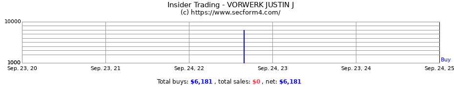 Insider Trading Transactions for VORWERK JUSTIN J