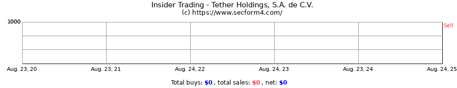 Insider Trading Transactions for Tether Holdings, S.A. de C.V.