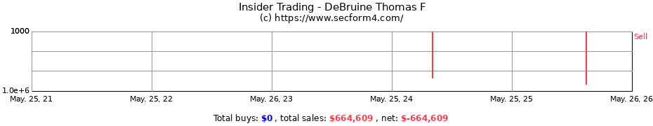 Insider Trading Transactions for DeBruine Thomas F