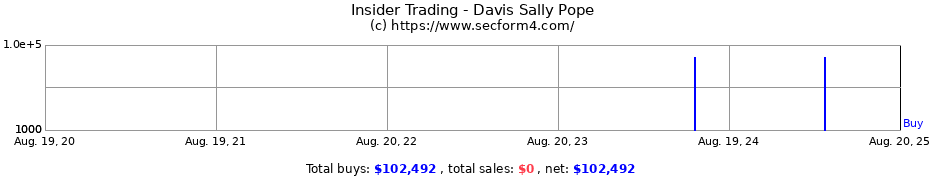 Insider Trading Transactions for Davis Sally Pope