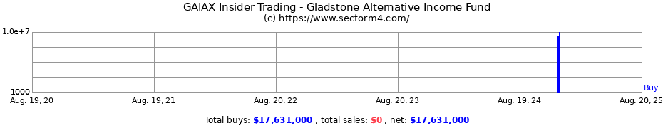 Insider Trading Transactions for Gladstone Alternative Income Fund