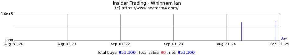 Insider Trading Transactions for Whinnem Ian