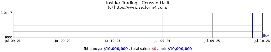 Insider Trading Transactions for Coussin Halit