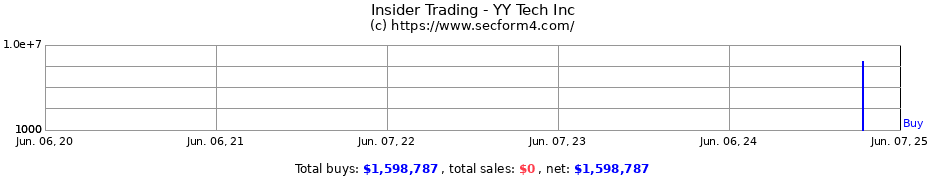 Insider Trading Transactions for YY Tech Inc