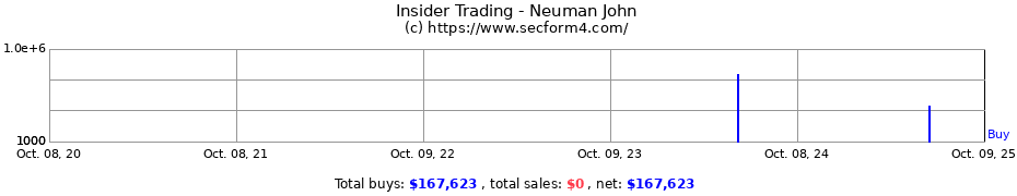 Insider Trading Transactions for Neuman John