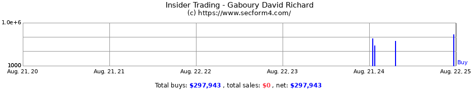 Insider Trading Transactions for Gaboury David Richard