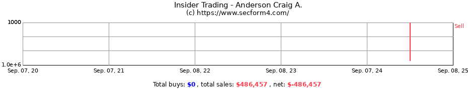 Insider Trading Transactions for Anderson Craig A.