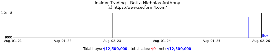 Insider Trading Transactions for Botta Nicholas Anthony