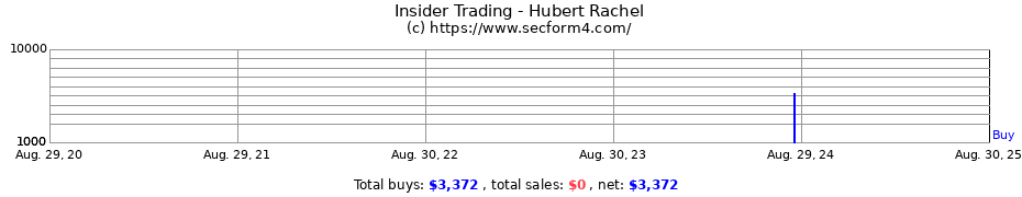 Insider Trading Transactions for Hubert Rachel