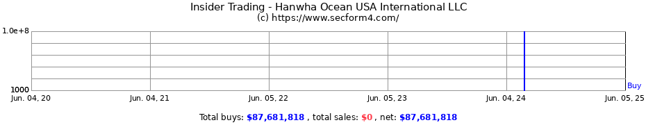 Insider Trading Transactions for Hanwha Ocean USA International LLC