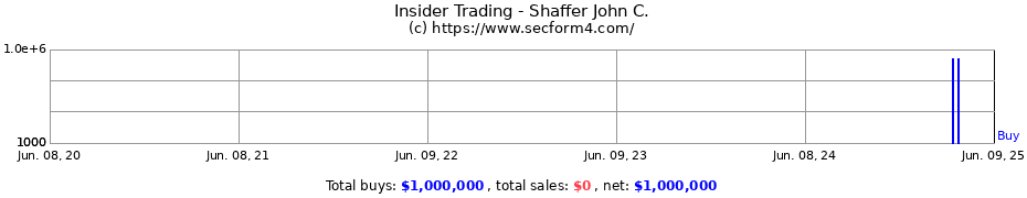 Insider Trading Transactions for Shaffer John C.