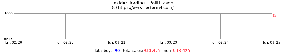 Insider Trading Transactions for Politi Jason
