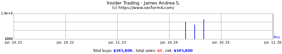 Insider Trading Transactions for James Andrea S.
