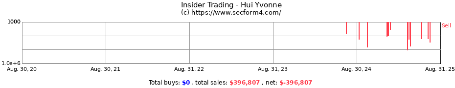 Insider Trading Transactions for Hui Yvonne