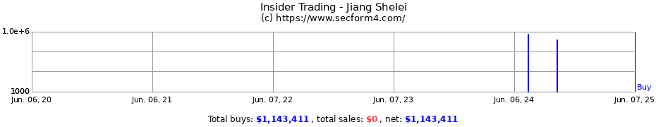 Insider Trading Transactions for Jiang Shelei
