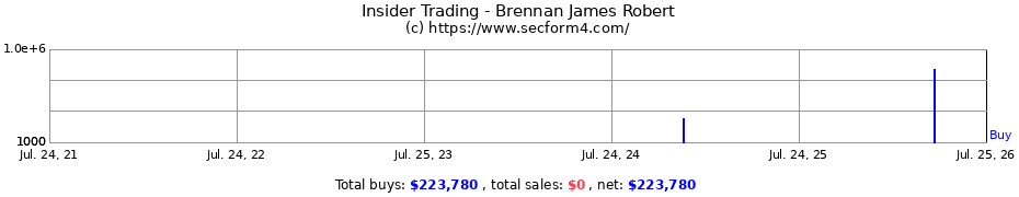 Insider Trading Transactions for Brennan James Robert